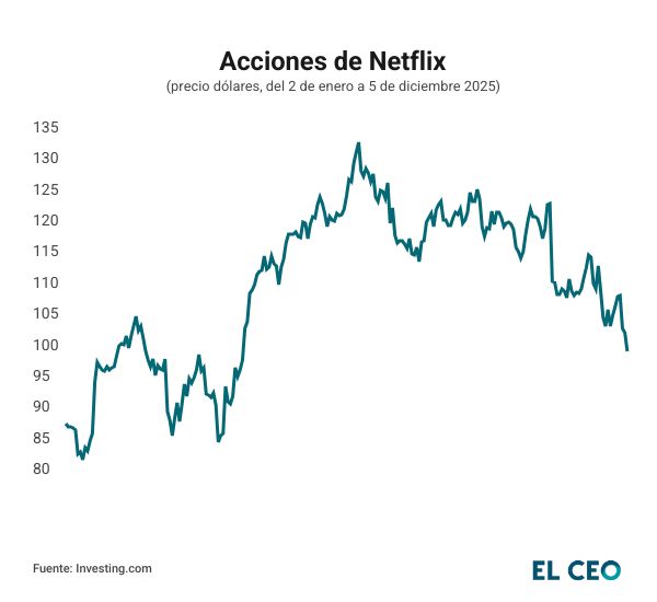 Netflix acciones