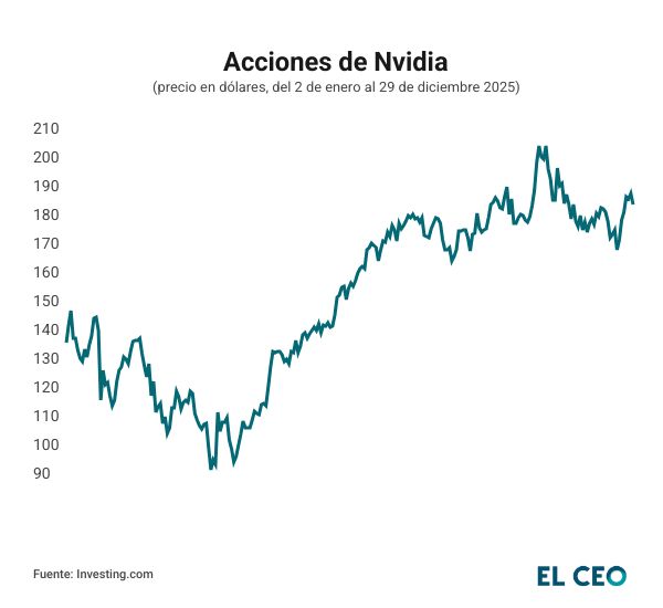 Acciones Nvidia