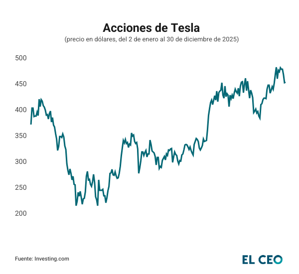 Acciones Tesla