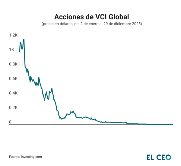 Acciones de VCI Global