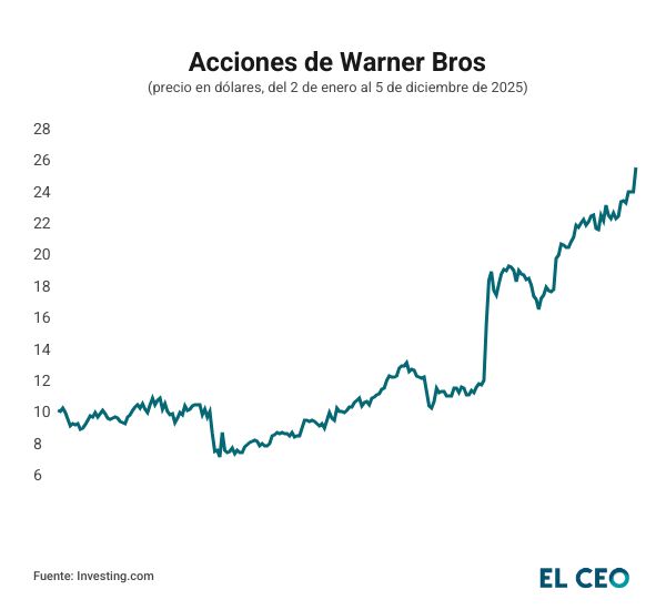Acciones Warner