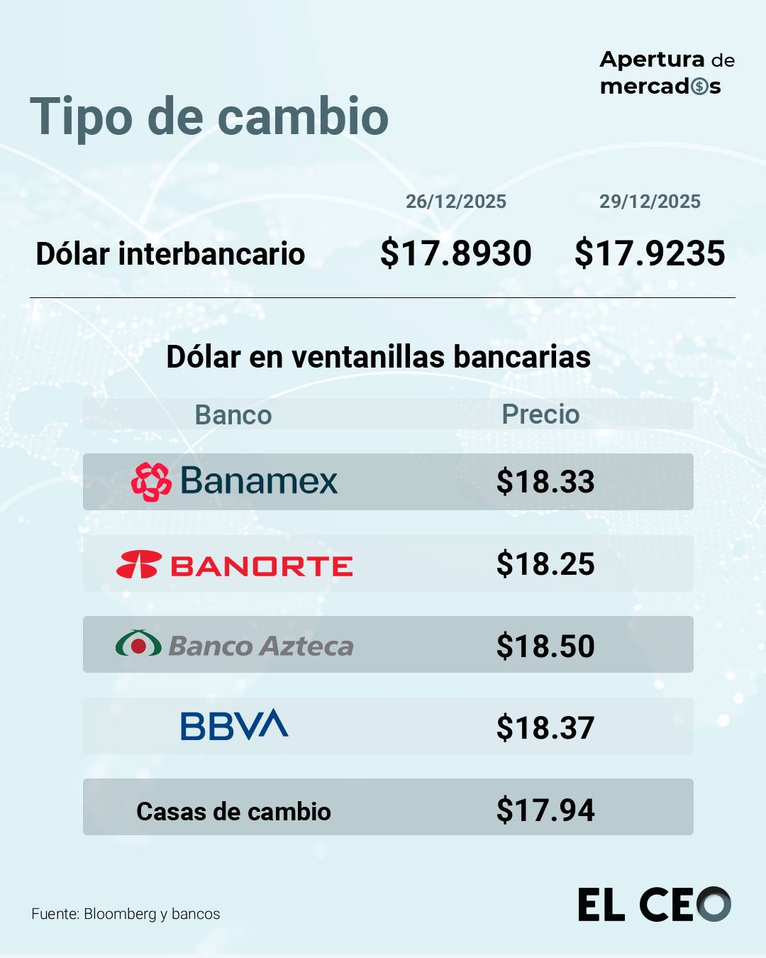 peso inicia a la baja 