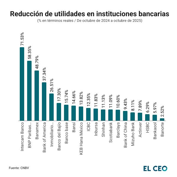 Bancos y reduccion utilidades