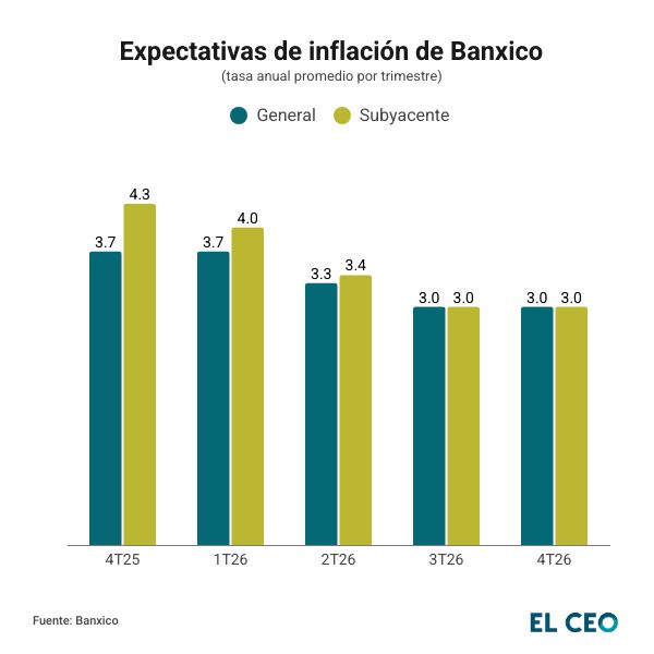 Banxico pierde credibilidad respecto al momento de la convergencia a la meta de inflación; sus pronósticos de mediano plazo están significativamente rezagados.