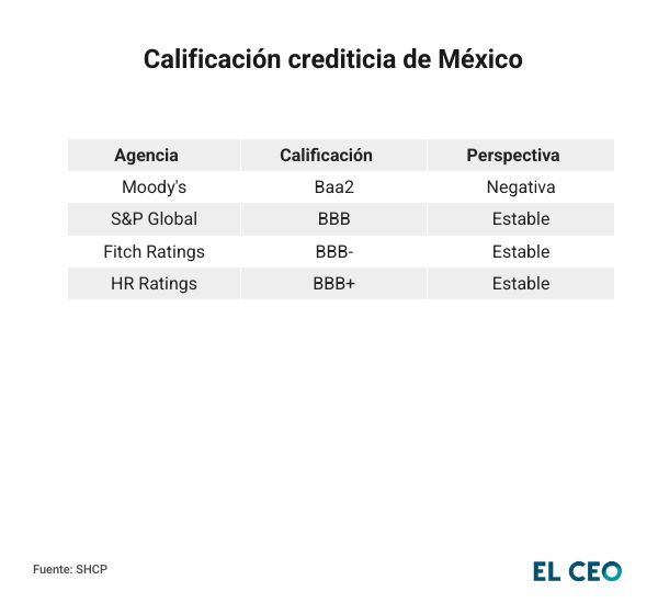 Calificación crediticia de México en diciembre de 2025