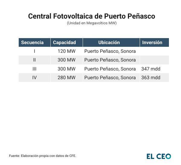 Central Fotovoltaica de Puerto Peñasco 