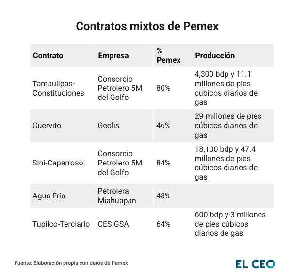 Contratos mixtos de Pemex
