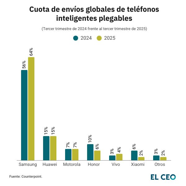 Smartphones Samsung y Apple