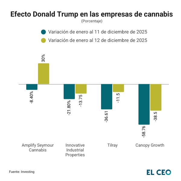 Efecto Donald Trump en las empresas de cannabis