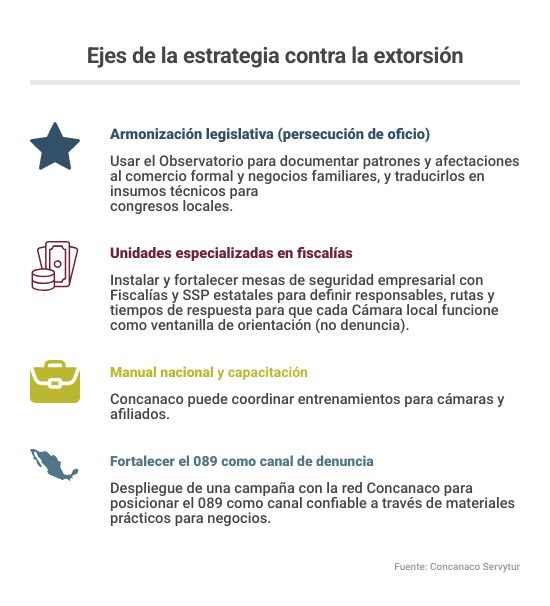 Ejes de la estrategia contra la extorsión