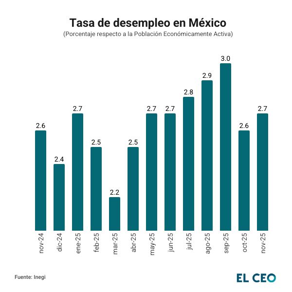 Respecto a la duración del desempleo, 41.0 % de esta población estuvo desocupada en un periodo de un mes o menos.
