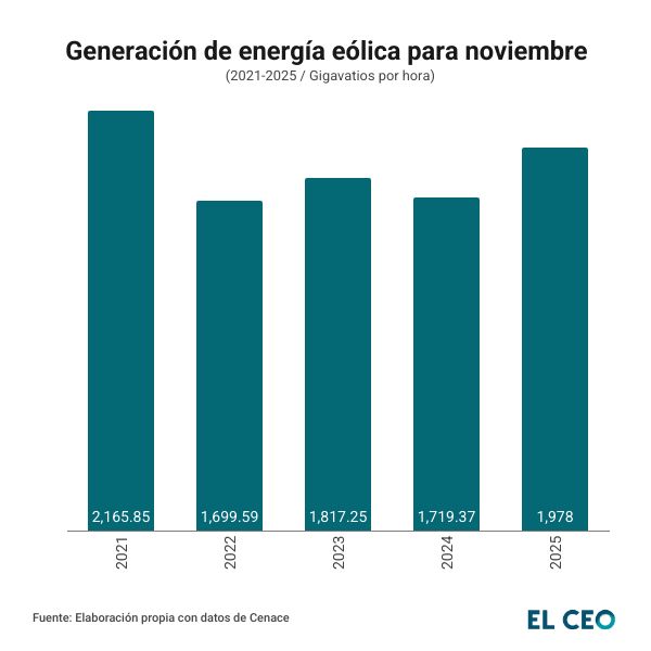 Generación de energía eólica para noviembre por año 