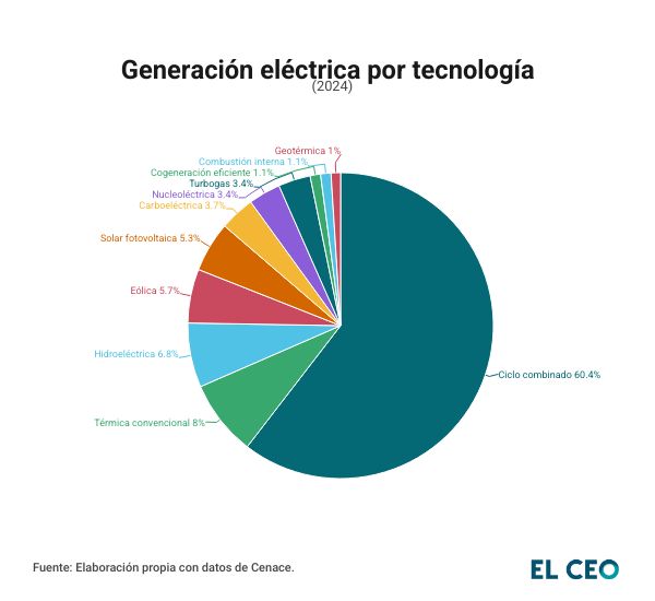 Generación eléctrica por tecnología en 2024
