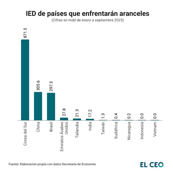 IED países