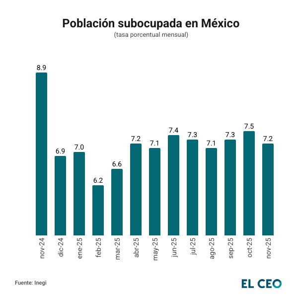 Cayó 1.7 puntos porcentuales la tasa de subocupación en noviembre de 2025 con respecto al mismo mes de 2024.