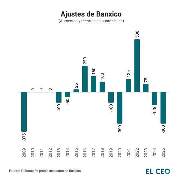 Ajustes de Banxico