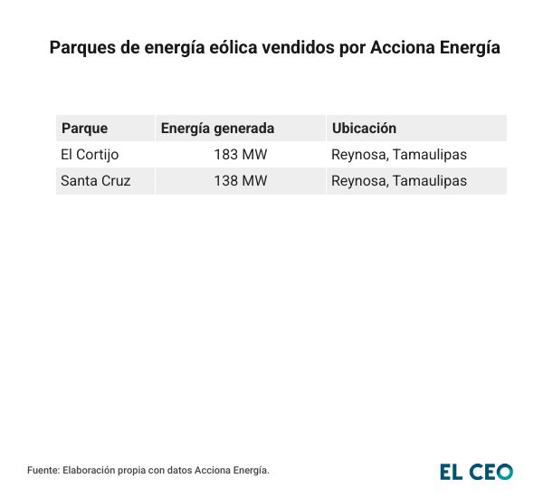 Parques de energía eólica vendidos por Acciona Energía
