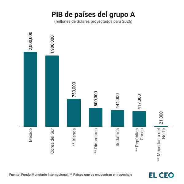 PIB de países del Grupo A