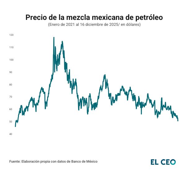 Precio de la mezcla mexicana de petróleo 