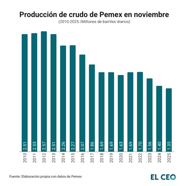Producción de crudo de Pemex en noviembre