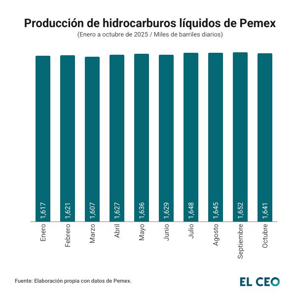Producción de hidrocarburos líquidos de Pemex 