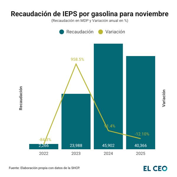 Recaudación de IEPS por gasolina y variación anual para noviembre de 2022-2025