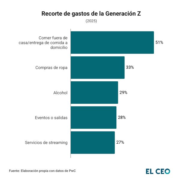 Recorte gastos de la Generación Z