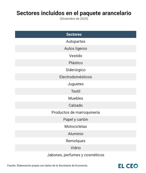 Sectores incluidos en el paquete arancelario 