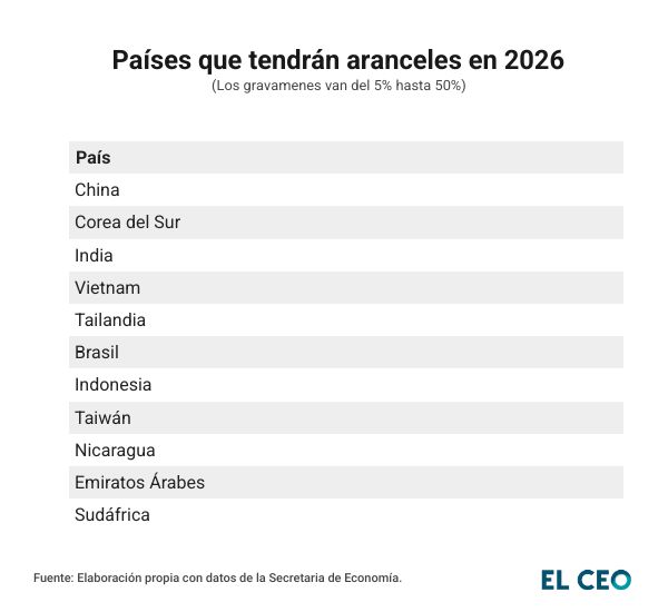 Tabla paises con aranceles
