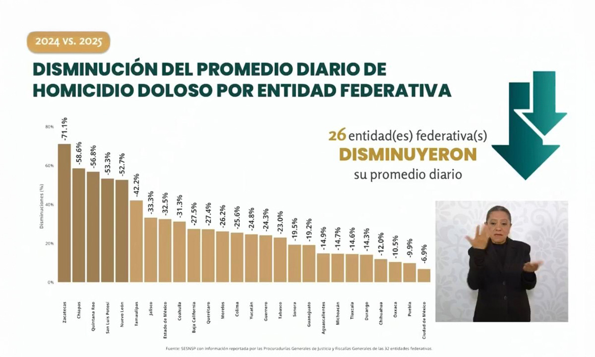 Zacatecas registra la mayor reducción de homicidios dolosos en México durante 2025