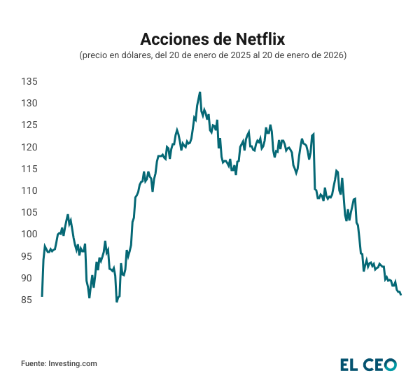 acciones netflix