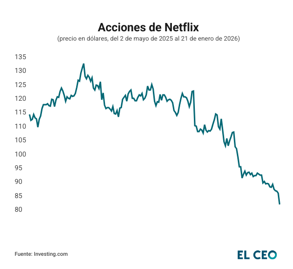 acciones netflix