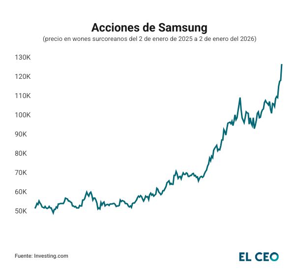 Acciones Samsung