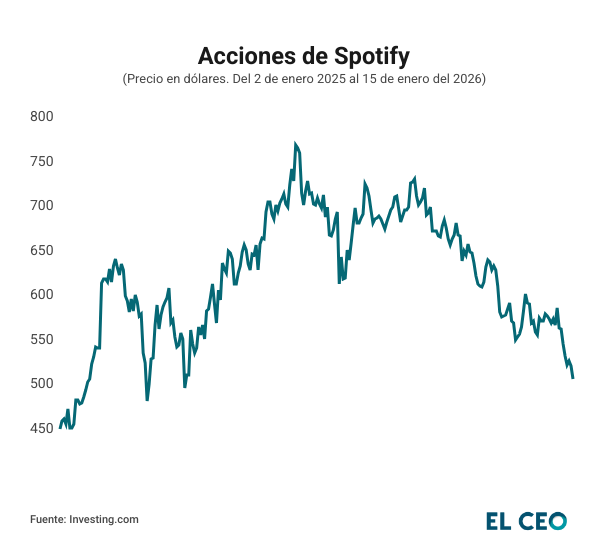 Acciones spotify