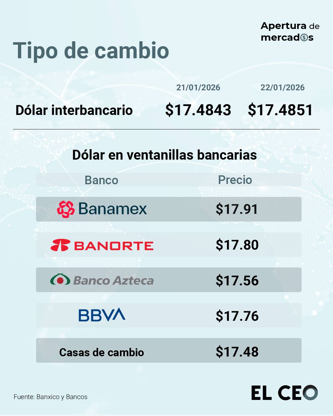 El peso mexicano inicia plano ante los datos de inflación de México