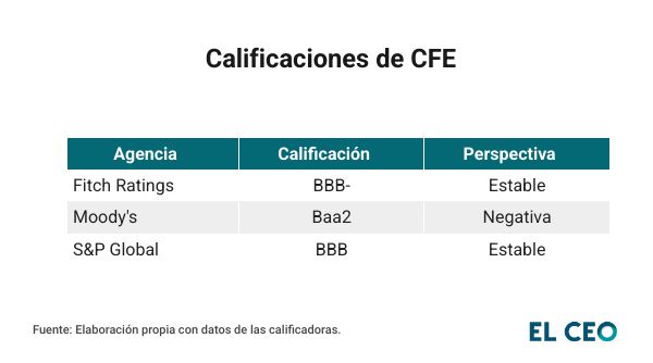 Calificaciones de CFE