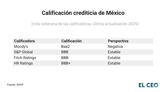 En entrevista con el CEO, Moody’s Ratings, Fitch Ratings, HR Ratings, así como especialistas, coincidieron en que, aunque la nota soberana de México se mantiene en terreno estable.