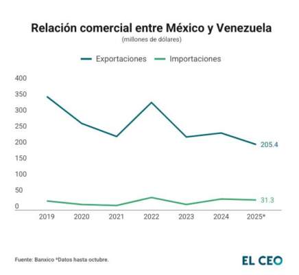 Relación comercial entre México y Venezuela.