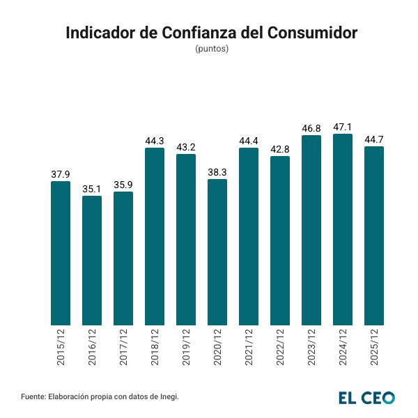 El Índice de Confianza del Consumidor rompió dos años al alza —2023 y 2024— con una 44.7 puntos a diciembre del 2025.