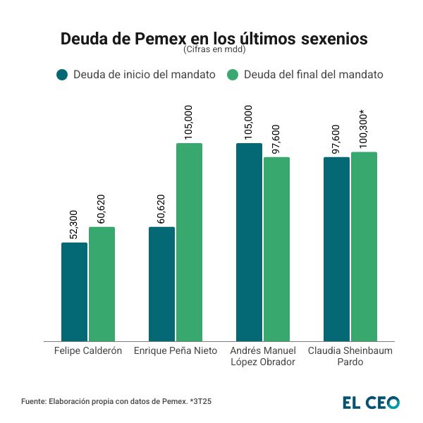 Deuda de Pemex en los últimos sexenios 