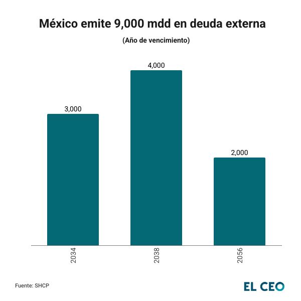 Emisión de deuda externa por 9,000 mdd