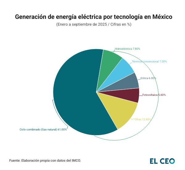 Generación de energía eléctrica por tecnología.