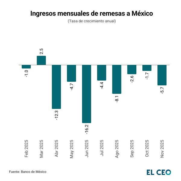 En noviembre de 2025 el superávit de la cuenta de remesas de México con el resto del mundo se ubicó en 5,034 mdd, menor al de 5,341 mdd reportado en igual mes de 2024.