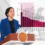 Guanajuato encabeza lista de homicidios en México al cierre de 2025