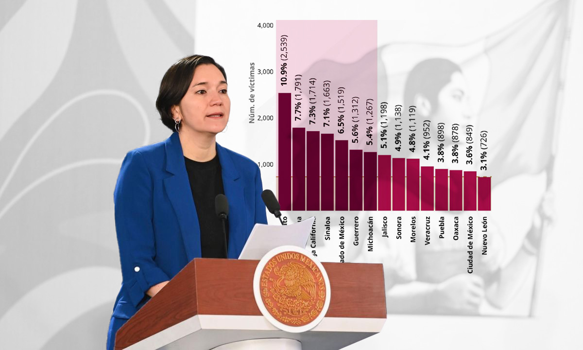 Guanajuato encabeza lista de homicidios en México al cierre de 2025