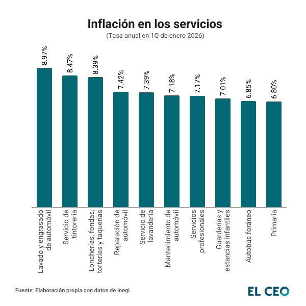 inflacion servicios