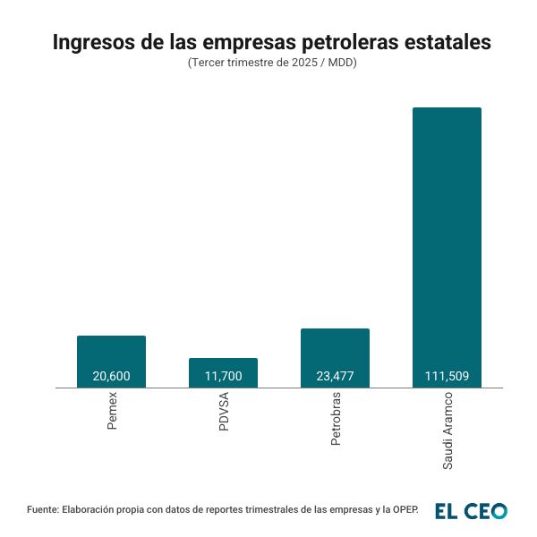 Ingresos de las empresas estatales