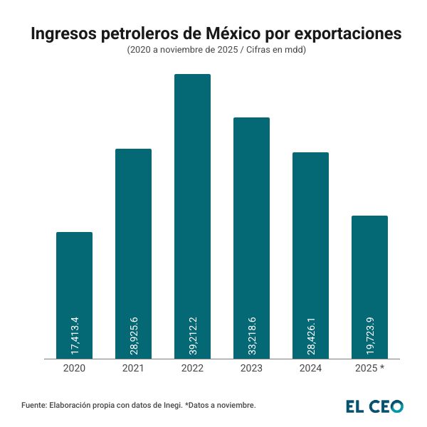 Ingresos petroleros por exportaciones