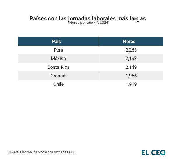 Países con las jornadas laborales más largas.