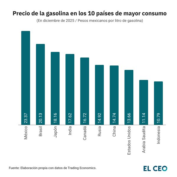 Precio de la gasolina en los 10 países de mayor consumo
